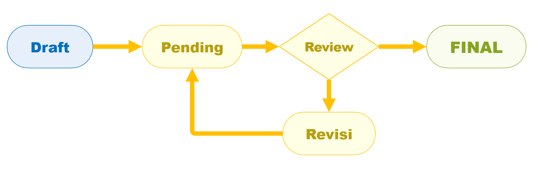 Alur status pengajuan SIKEP dari Draft, Pending, Review, Revisi, sampai Final